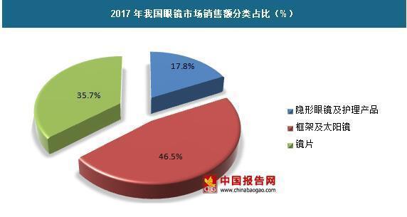 我国眼镜市场消费潜力巨大,目前隐形眼镜领涨整个眼镜市场